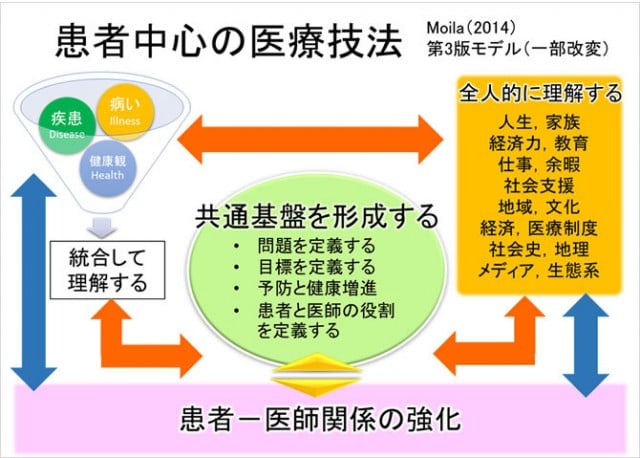 患者中心の医療技法｜出雲医療生活協同組合｜出雲リハビリテーション病院｜大曲診療所｜ICFM｜島根県出雲市